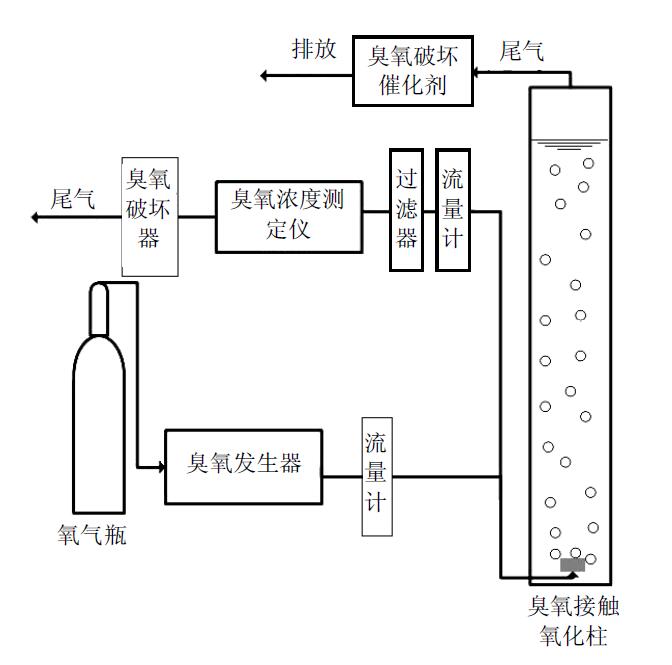 半间歇式91视频免费下载氧化试验示意