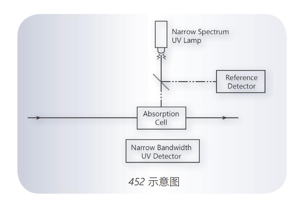 美国Teledyne API  452型过程91视频免费下载测量模块(嵌入式)